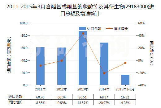 2011-2015年3月含醛基或酮基的羧酸等及其衍生物(29183000)進口總額及增速統(tǒng)計